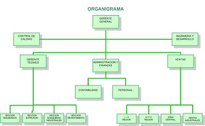 organigrama macroadministrativo