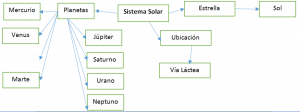 Mapa semántico del sistema solar